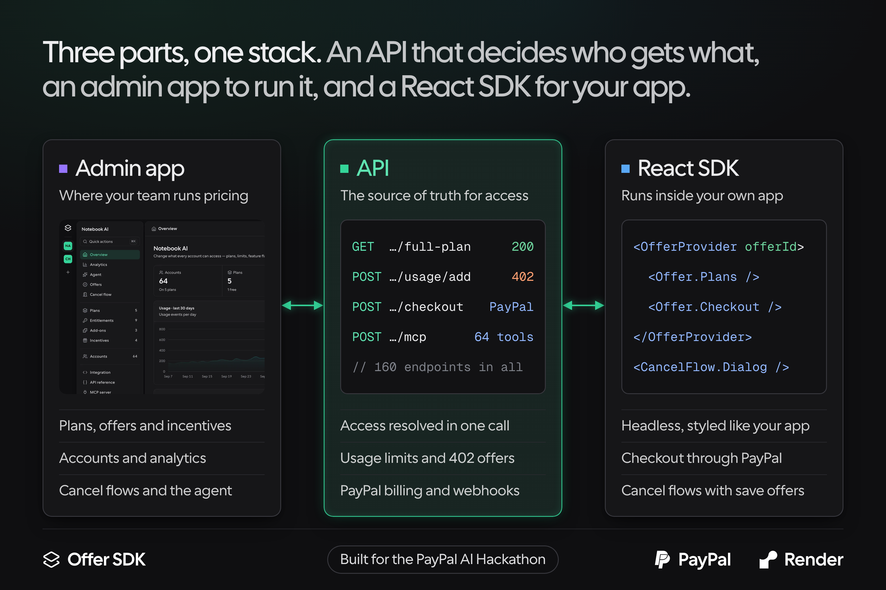 The three parts: an admin app where your team runs pricing, the API that decides who gets what, and a React SDK inside your own app.