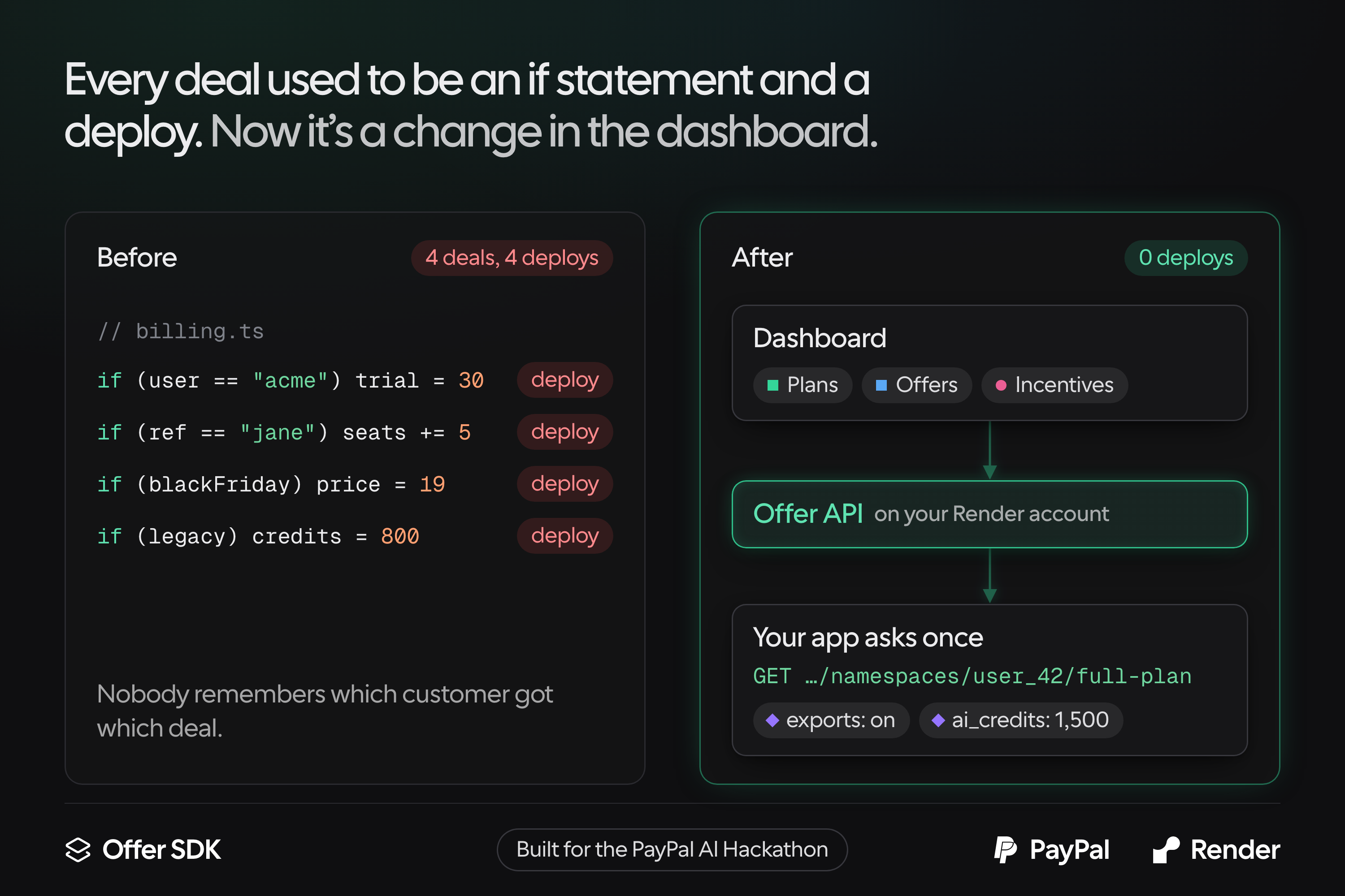 Before: every deal is an if statement and a deploy. After: the app asks the Offer API once.