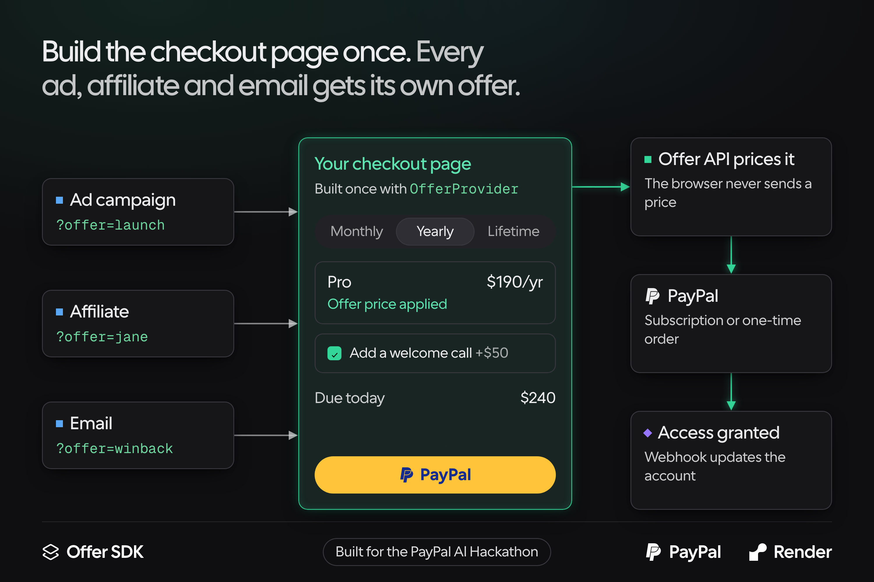 One checkout page, built once, sells a different offer for every ad, affiliate and email through PayPal.