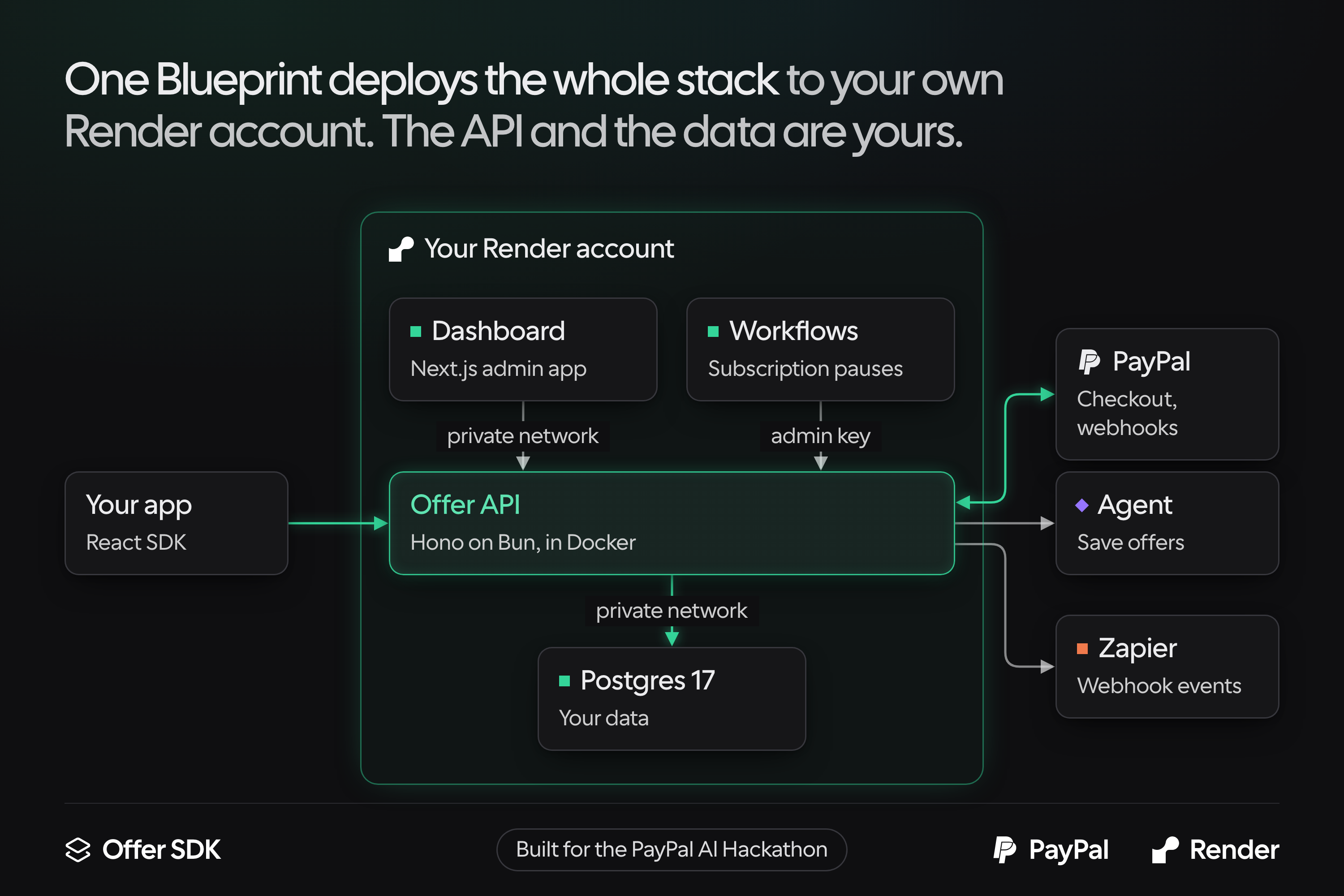 One Render Blueprint deploys the dashboard, API, Workflows service and Postgres into your own Render account.