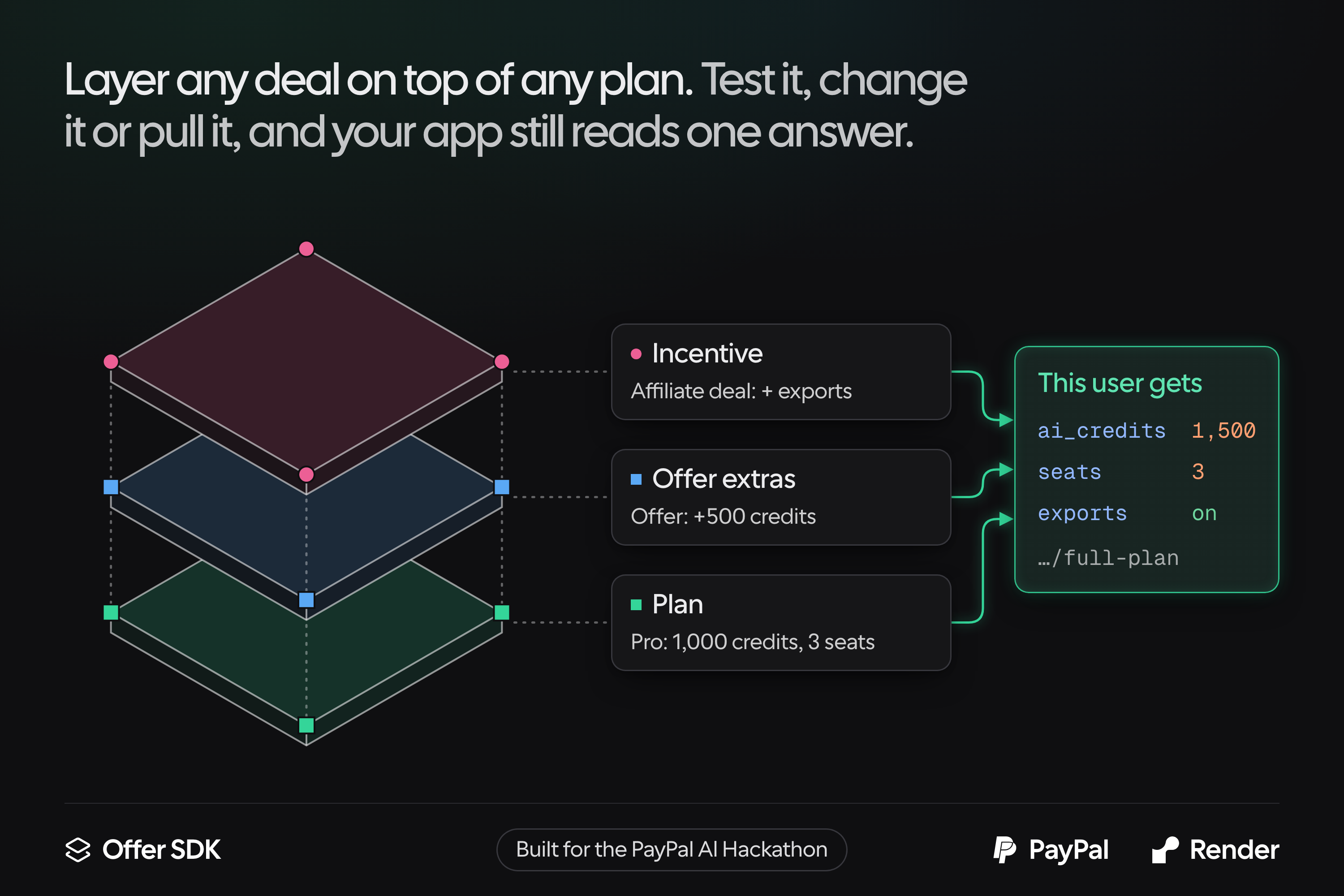 Plan, offer extras and incentive stack into one answer the app reads from the full-plan endpoint.