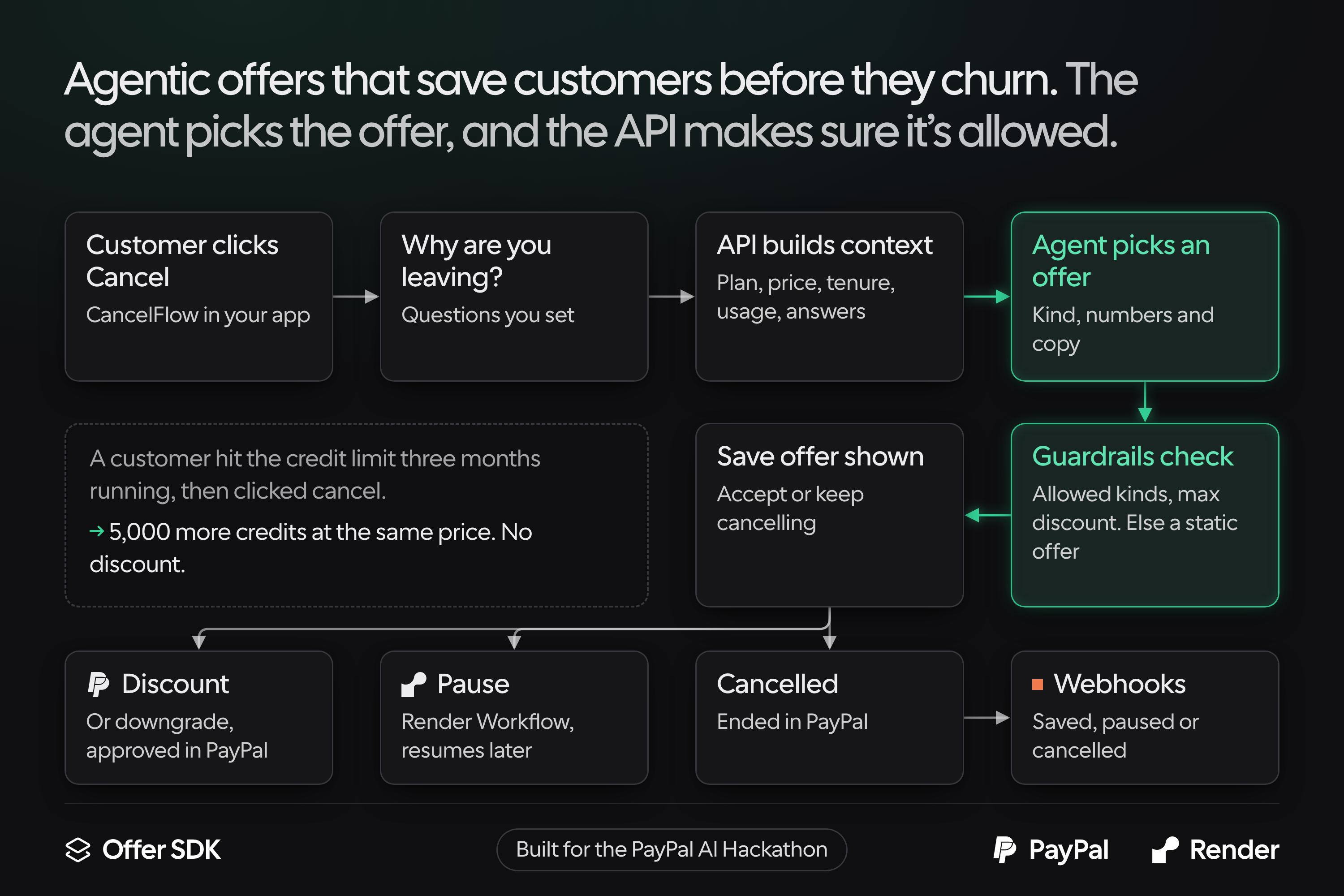 Agentic offers that save customers before they churn: the agent picks the offer, the API checks it against the team's guardrails, and PayPal or a Render Workflow carries it out.