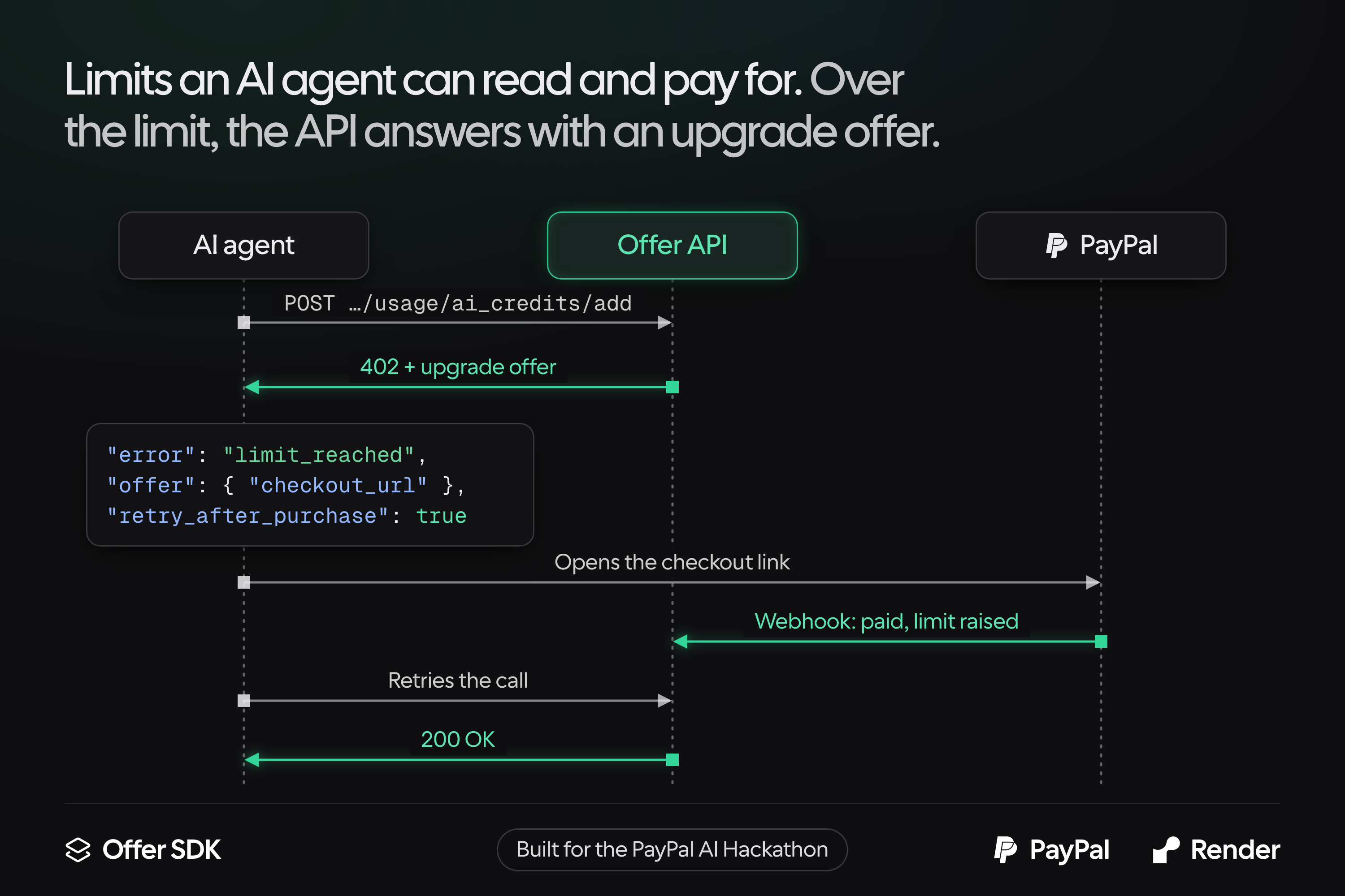Over the limit, the API answers an AI agent with a 402 and an upgrade offer it can pay for through PayPal.
